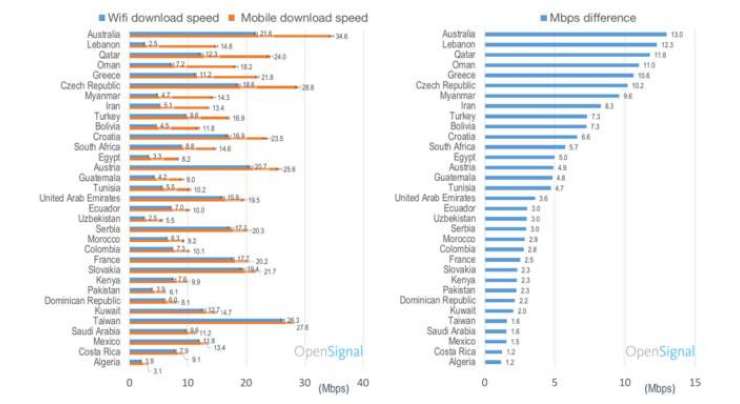 Mobile internet is faster than WiFi in 33 countries