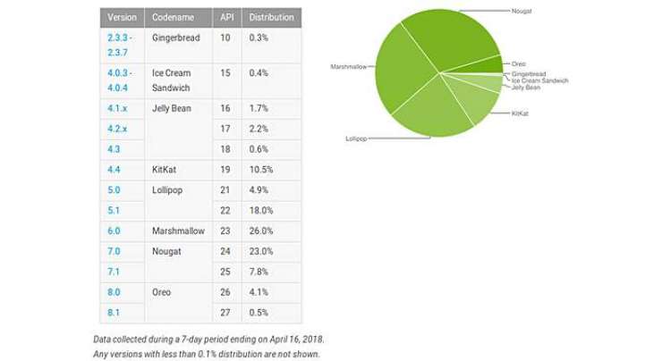 android distribution report for april 2018