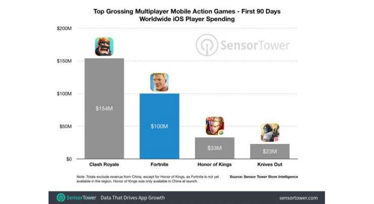 Fortnite passes 100 million mark in just 90 days on iOS