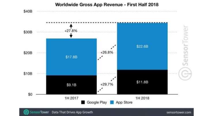 Global app revenue surpasses 34 billion during H1 2018
