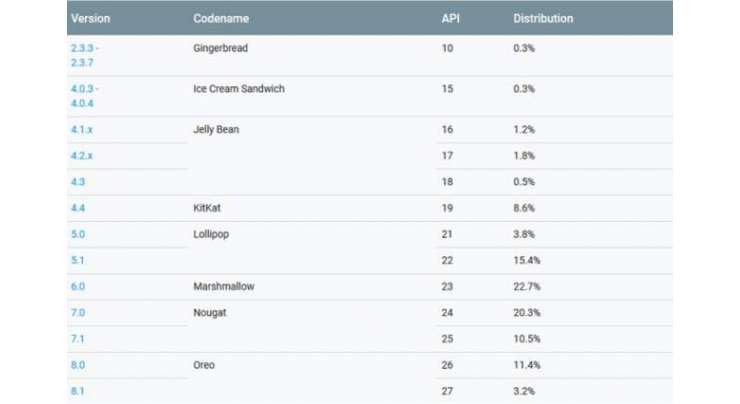 Pie still missing from September Android distribution figures