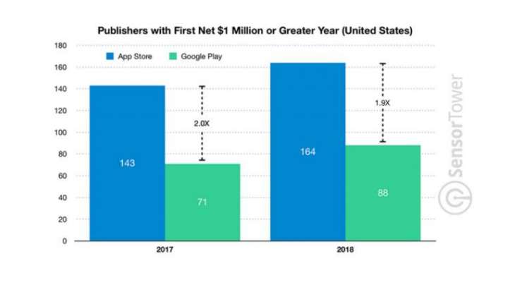 164 App Store developers had their first $1 million year in 2018 versus 88 that did so on Google Play