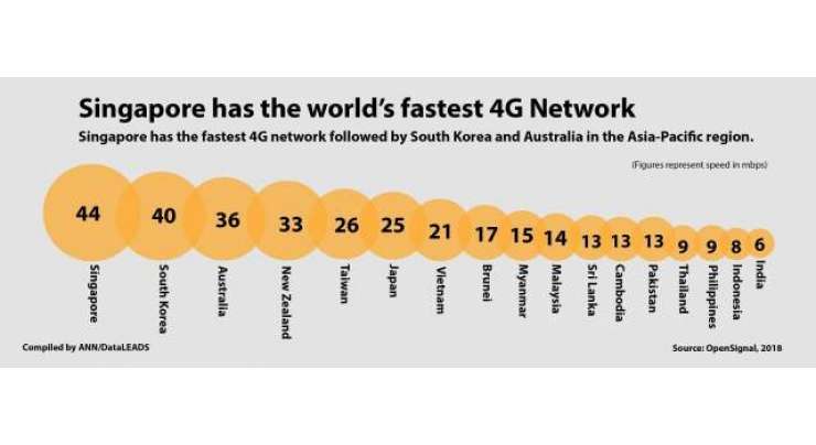 Singapore has the world fastest 4G Network