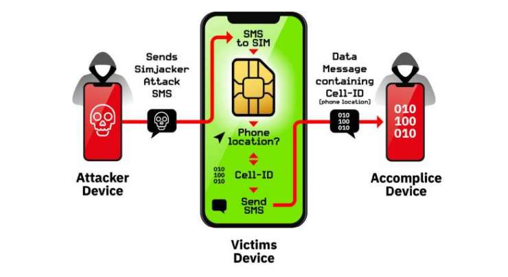 SIM-based Attack Has Been Used To Spy On People For Two Years